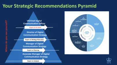 Strategic Recommendations Pyramid