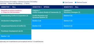 NECR Full-Time Online with Residency Pathway