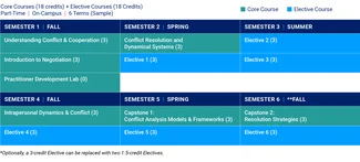 NECR Part-Time On-Campus Pathway