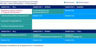 NECR Part-Time Online with Residency Pathway